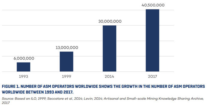 Número de personas dedicadas a la minería artesanal en el mundo. 