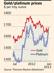 A&A Commodities: ‘El precio del oro ha caído un 3,4% durante enero, pero ha resultado un mes excelente para el platino’
