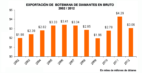 La exportación de diamantes del pirmer productor mundial, Botswana, se desplomó un 28% el año pasado 
