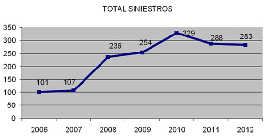 Respecto a la tipología, los delitos más habituales son los atracos y los robos con violencia e intimidación, que registran además un preocupante aumento del 43%.