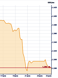 El precio volvió a caer durante la sesión de ayer.