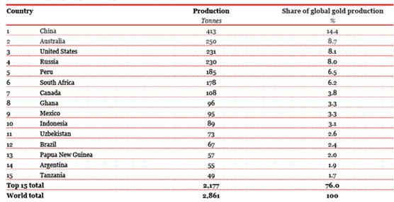 La producci&oacute;n mundial de oro alcanz&oacute; las 4.477 toneladas durante 2012 y un tercio del total ya es reciclado