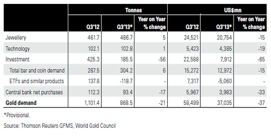 La demanda global de oro se desplomó un 21% durante el tercer trimestre por la caída de los productos financieros