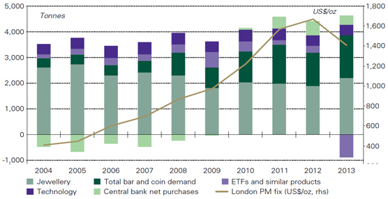 Demanda de oro por sectores y evolución del precio del metal 2004-2013. Fuentes: LBMA, Thomson Reuters GFMS, World Gold Council.