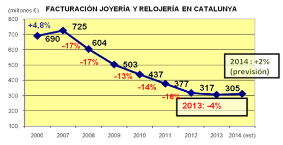 El Sector Joyero y Relojero de Cataluña ha 'tocado fondo' en 2013 y apunta a un cambio de ciclo este año