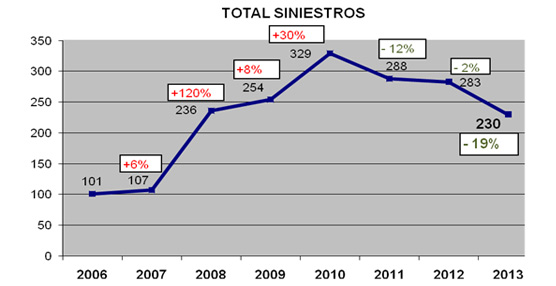 La siniestralidad en las joyerías y relojerías de Cataluña se redujo casi el 20% durante el año pasado