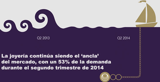 La demanda de oro se desacelera durante el segundo trimestre de 2014, con un 16% menos y 963 toneladas