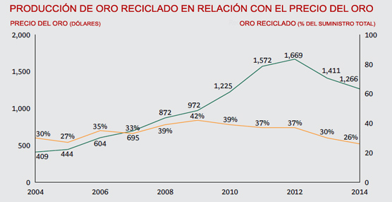 El reciclaje de oro cae a sus niveles más bajos de los últimos siete años en los países más industrializados