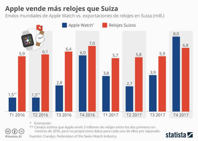Los smartwach de Apple superan por primera vez en ventas a los suizos