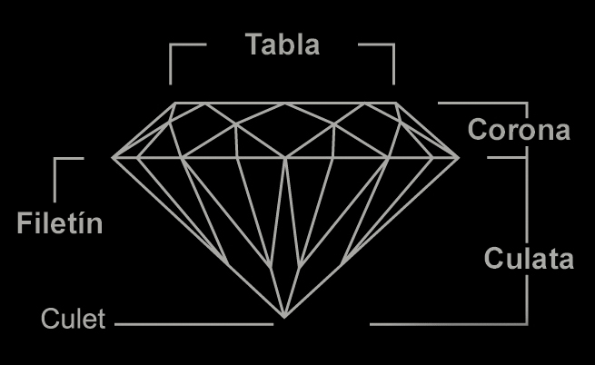 ¿Conoces los nombres de las tallas de las gemas? (I Parte)