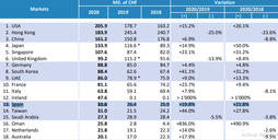 España se mantiene en su tradicional 13ª posición entre los principales países compradores de movimientos suizos.