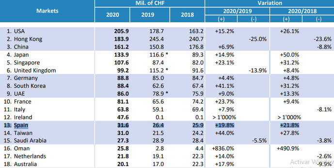 El precio de las materias primas salva las ventas de relojes suizos