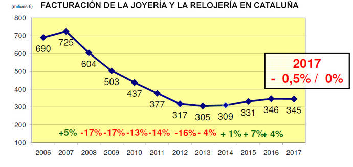 El Sector Joyero en Cataluña paga la factura del procés independentista