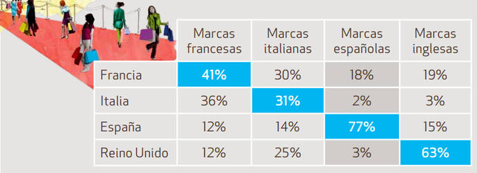 España sigue a la cola de los principales países europeos en turismo de compras