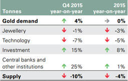 Fuente: Metals Focus; World Gold Council