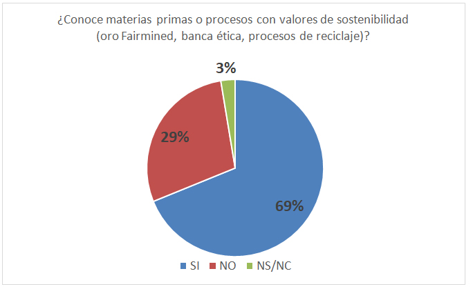 Crece el interés por la sostenibilidad en joyería aunque su práctica es aún minoritaria