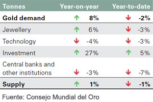 La compra mundial de oro para joyería sube un 6%