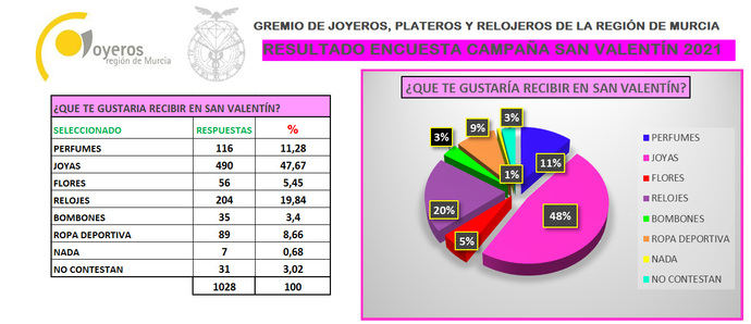 Casi un 70% de los clientes espera joyas o relojes por San Valentín