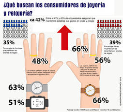 'Mapa' de las preferencias de hombres y mujeres en joyería y relojería