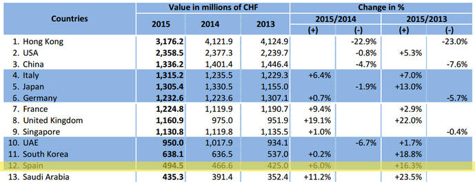 Hong Kong impulsa el declive en 2015 de la relojería suiza