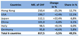 Suiza suma otro mes de ventas a la baja