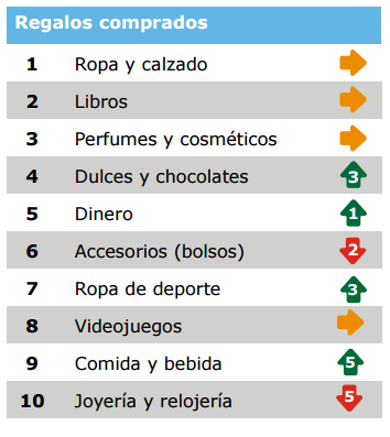 Preocupante caída de la Joyería y la Relojería en las previsiones de compra navideñas