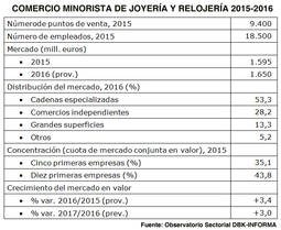 El comercio de joyería, a la baja frente a cadenas y grandes superficies