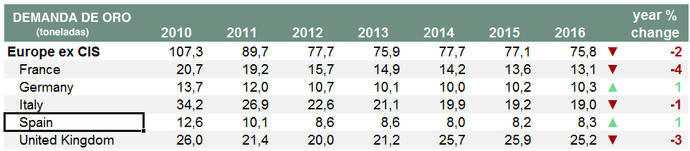 La demanda mundial de oro para joyería se contrajo un 15% en 2016 aunque sube en España
