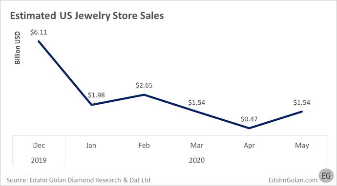 La venta de diamantes remonta tras la debacle en el mercado de EE.UU