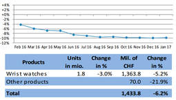 Volumen de exportaciones de relojes y movimientos en enero de 2017.