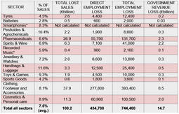 Pérdidas en ventas,y empleo y PIB en los 13 sectores analizados. 