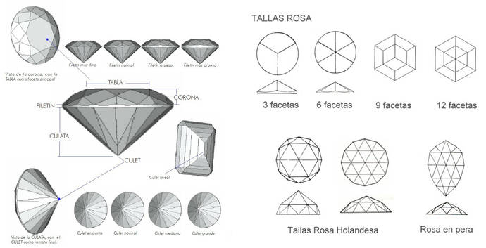 ¿Conoces los nombres de las tallas de las gemas? (II Parte)