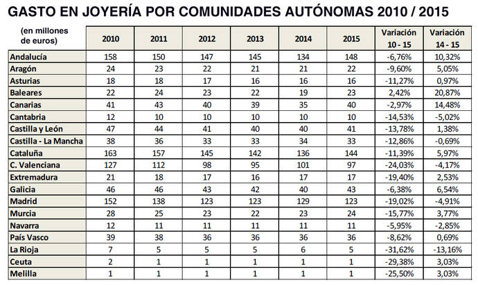 La venta de joyería en España frenó su caída durante 2015