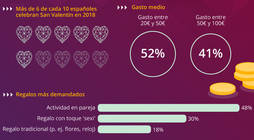 Encuesta del gasto para San Valentín. Fuentes: Statista-Vente-privee.