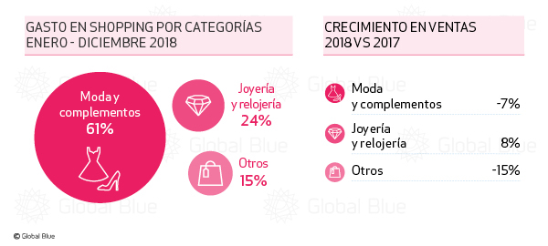 Crecen un 8% las compras de joyas y relojes por parte de los extranjeros