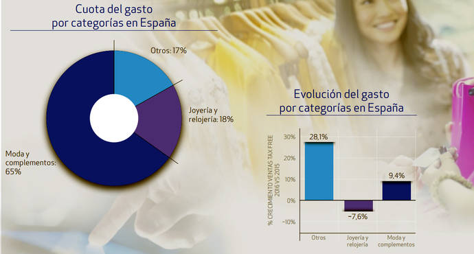 Joyería y Relojería caen en las preferencias de compra de los turistas extranjeros