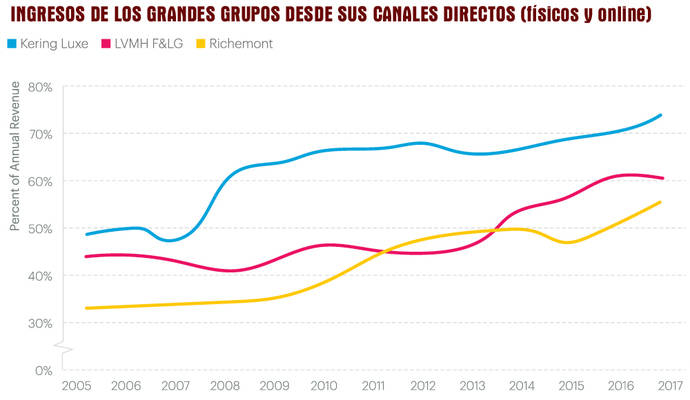 Kering se repliega y apuesta por la venta directa y online