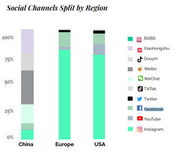 Instagram es líder con diferencia en el uso de redes sociales por parte de las marcas del lujo europeas y americanas.