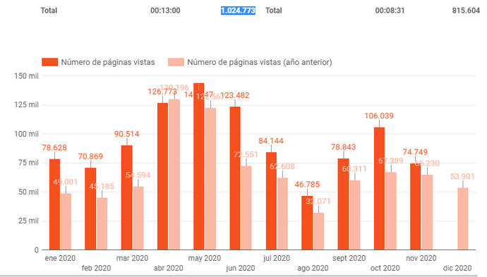 GOLD&amp;TIME supera este año 1.000.000 de visitas a su diario online