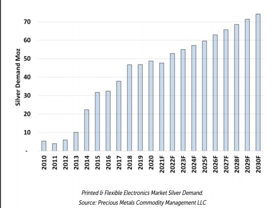 La demanda de plata para electrónica aumentará un 54% en la próxima década
