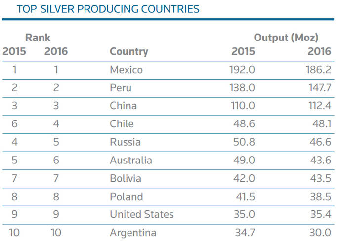 La producción mundial de plata cae por primera vez