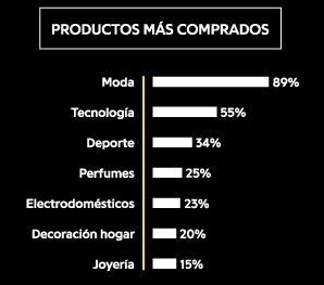 El 90% comprará este Black Friday y el 15% lo gastará en joyas