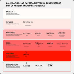 Human Rights Watch evaluó 13 empresas en función de siete criterios para el abastecimiento responsable, utilizando la información que proporcionaron directamente y la información pública disponible.