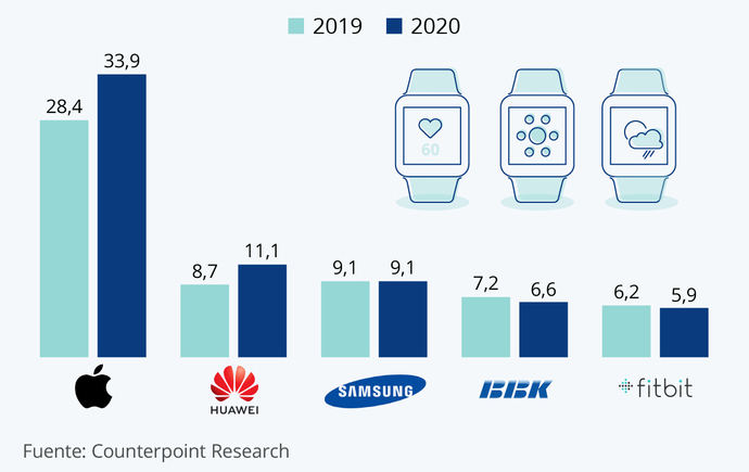 Envíos mundiales estimados de los cinco principales productores de smartwatches. Fuente: Counterpoint Research y Statista.