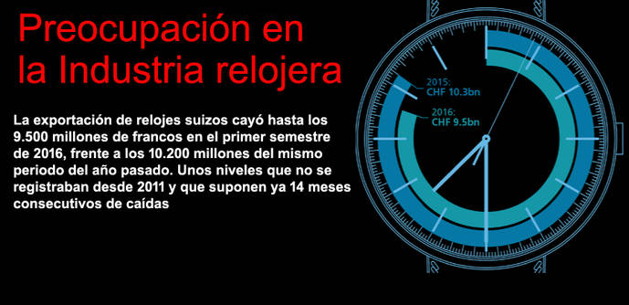 Aumenta el pesimismo entre los directivos de la alta relojería suiza