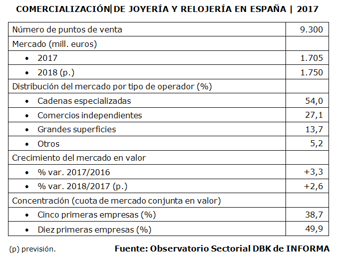 La distancia entre grandes y pequeños comercios de joyería sigue aumentando